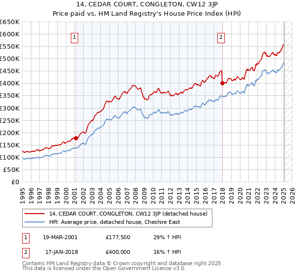 14, CEDAR COURT, CONGLETON, CW12 3JP: Price paid vs HM Land Registry's House Price Index