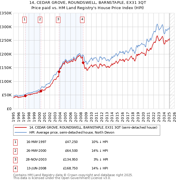 14, CEDAR GROVE, ROUNDSWELL, BARNSTAPLE, EX31 3QT: Price paid vs HM Land Registry's House Price Index