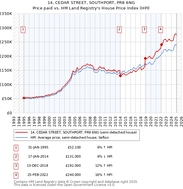 14, CEDAR STREET, SOUTHPORT, PR8 6NG: Price paid vs HM Land Registry's House Price Index