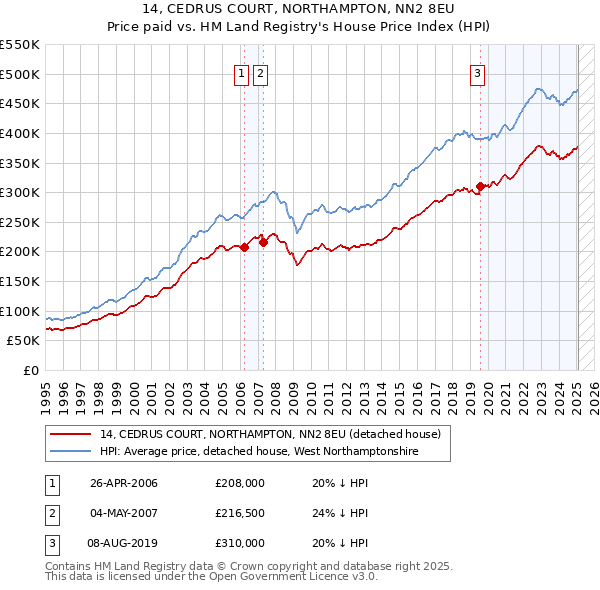 14, CEDRUS COURT, NORTHAMPTON, NN2 8EU: Price paid vs HM Land Registry's House Price Index