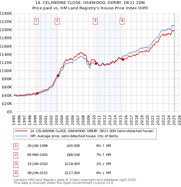 14, CELANDINE CLOSE, OAKWOOD, DERBY, DE21 2DN: Price paid vs HM Land Registry's House Price Index