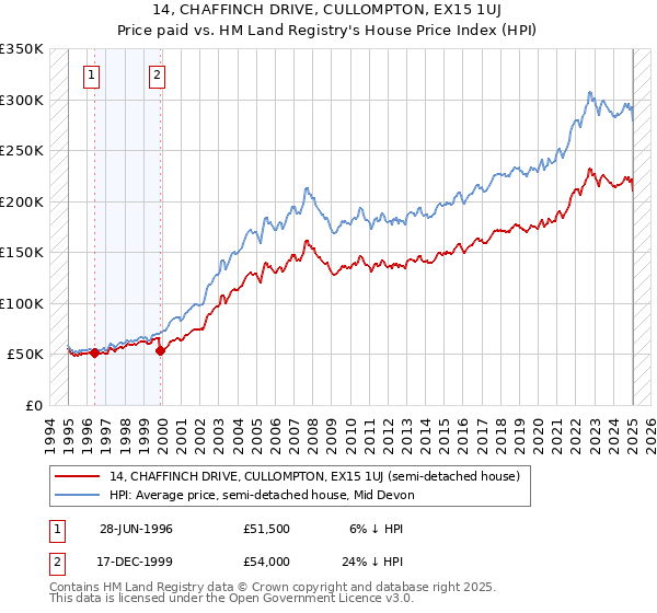 14, CHAFFINCH DRIVE, CULLOMPTON, EX15 1UJ: Price paid vs HM Land Registry's House Price Index