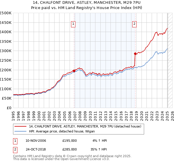 14, CHALFONT DRIVE, ASTLEY, MANCHESTER, M29 7PU: Price paid vs HM Land Registry's House Price Index