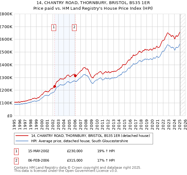 14, CHANTRY ROAD, THORNBURY, BRISTOL, BS35 1ER: Price paid vs HM Land Registry's House Price Index