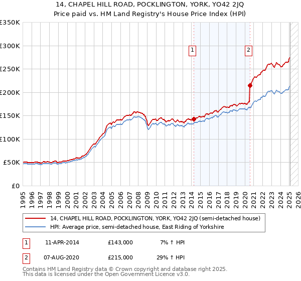 14, CHAPEL HILL ROAD, POCKLINGTON, YORK, YO42 2JQ: Price paid vs HM Land Registry's House Price Index