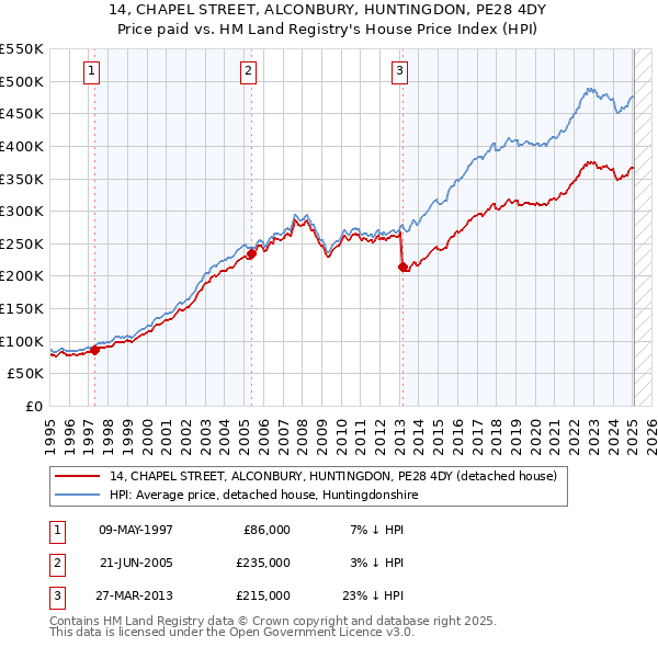 14, CHAPEL STREET, ALCONBURY, HUNTINGDON, PE28 4DY: Price paid vs HM Land Registry's House Price Index