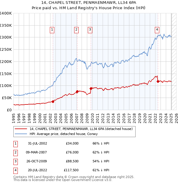 14, CHAPEL STREET, PENMAENMAWR, LL34 6PA: Price paid vs HM Land Registry's House Price Index