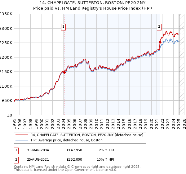 14, CHAPELGATE, SUTTERTON, BOSTON, PE20 2NY: Price paid vs HM Land Registry's House Price Index