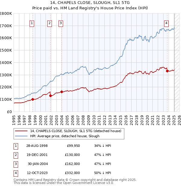 14, CHAPELS CLOSE, SLOUGH, SL1 5TG: Price paid vs HM Land Registry's House Price Index