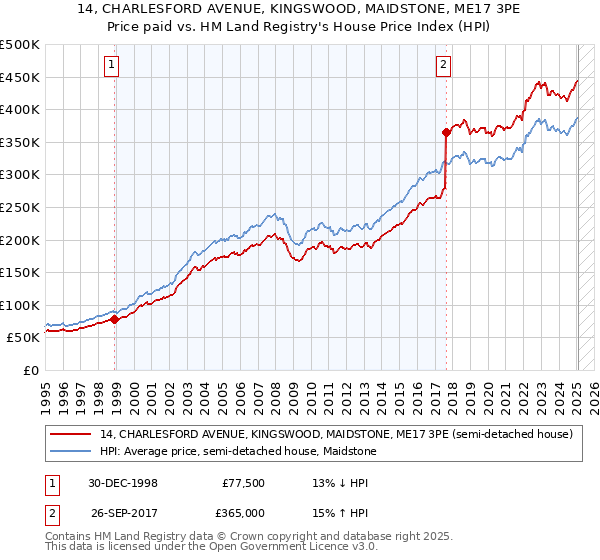 14, CHARLESFORD AVENUE, KINGSWOOD, MAIDSTONE, ME17 3PE: Price paid vs HM Land Registry's House Price Index