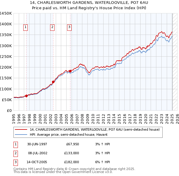 14, CHARLESWORTH GARDENS, WATERLOOVILLE, PO7 6AU: Price paid vs HM Land Registry's House Price Index