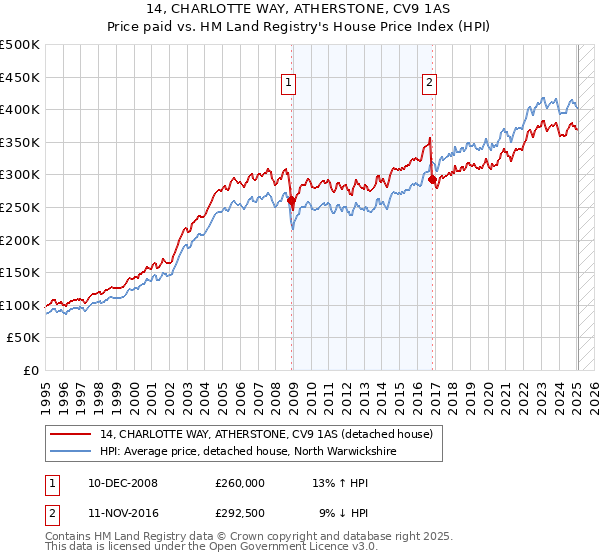 14, CHARLOTTE WAY, ATHERSTONE, CV9 1AS: Price paid vs HM Land Registry's House Price Index