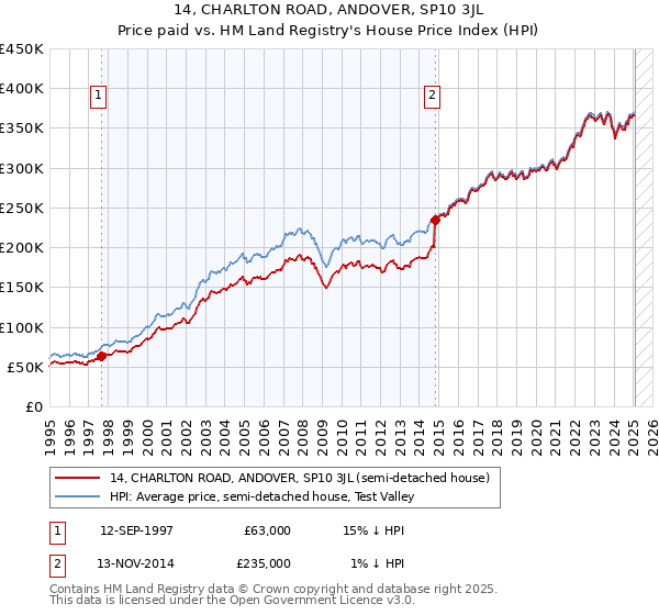 14, CHARLTON ROAD, ANDOVER, SP10 3JL: Price paid vs HM Land Registry's House Price Index