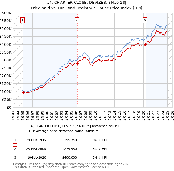 14, CHARTER CLOSE, DEVIZES, SN10 2SJ: Price paid vs HM Land Registry's House Price Index