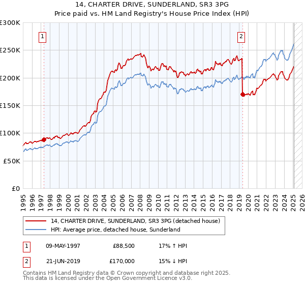 14, CHARTER DRIVE, SUNDERLAND, SR3 3PG: Price paid vs HM Land Registry's House Price Index