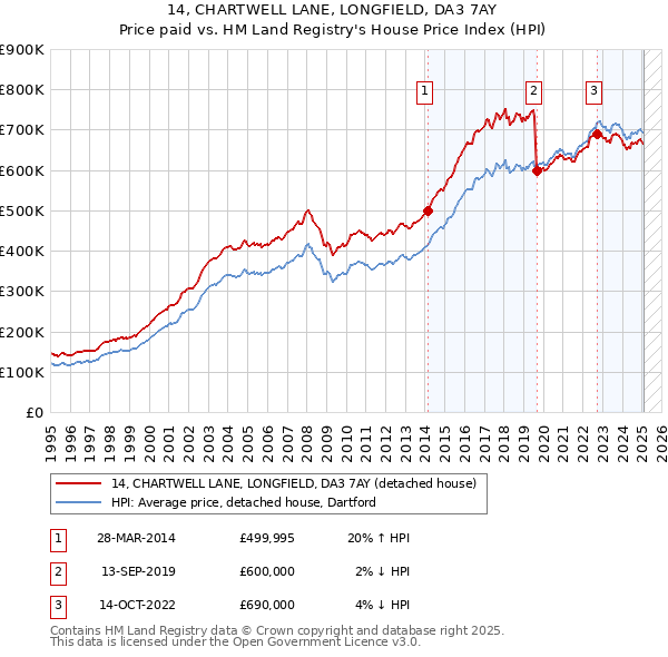 14, CHARTWELL LANE, LONGFIELD, DA3 7AY: Price paid vs HM Land Registry's House Price Index