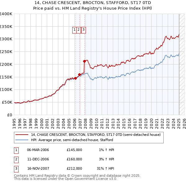 14, CHASE CRESCENT, BROCTON, STAFFORD, ST17 0TD: Price paid vs HM Land Registry's House Price Index
