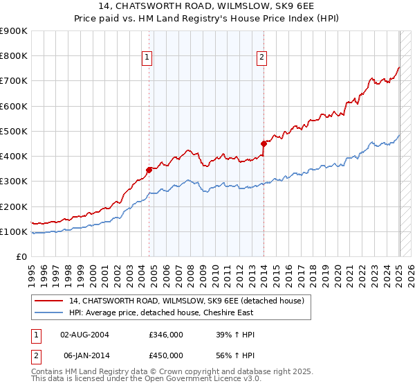 14, CHATSWORTH ROAD, WILMSLOW, SK9 6EE: Price paid vs HM Land Registry's House Price Index