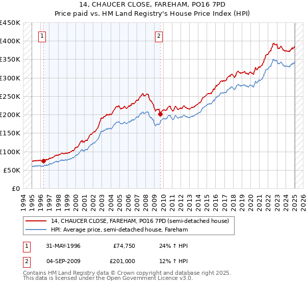 14, CHAUCER CLOSE, FAREHAM, PO16 7PD: Price paid vs HM Land Registry's House Price Index