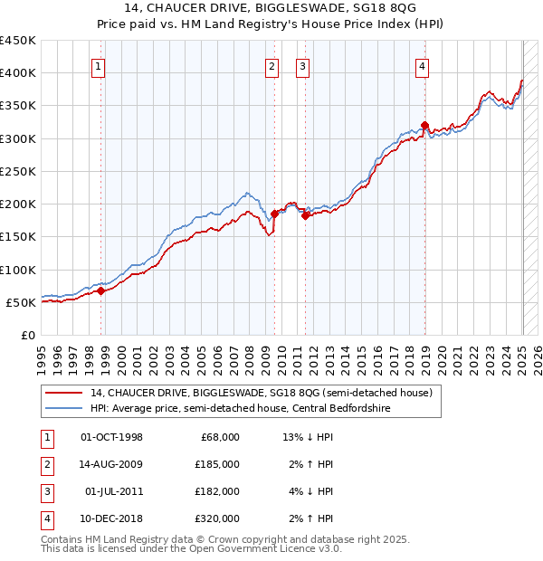 14, CHAUCER DRIVE, BIGGLESWADE, SG18 8QG: Price paid vs HM Land Registry's House Price Index