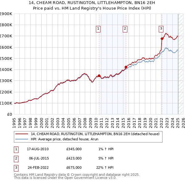 14, CHEAM ROAD, RUSTINGTON, LITTLEHAMPTON, BN16 2EH: Price paid vs HM Land Registry's House Price Index