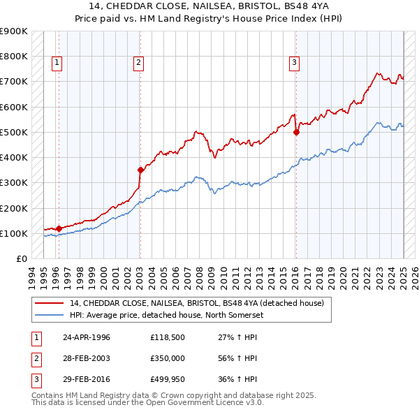 14, CHEDDAR CLOSE, NAILSEA, BRISTOL, BS48 4YA: Price paid vs HM Land Registry's House Price Index