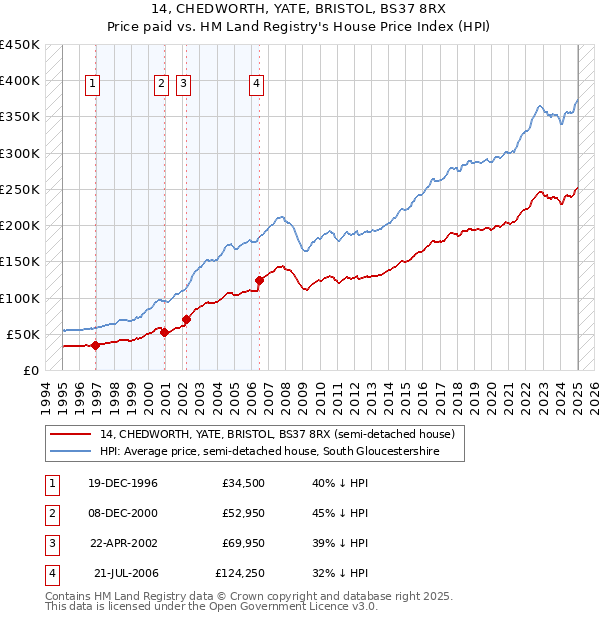 14, CHEDWORTH, YATE, BRISTOL, BS37 8RX: Price paid vs HM Land Registry's House Price Index