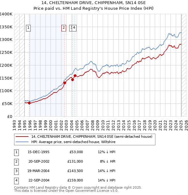 14, CHELTENHAM DRIVE, CHIPPENHAM, SN14 0SE: Price paid vs HM Land Registry's House Price Index