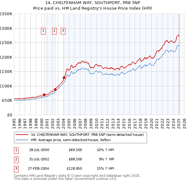 14, CHELTENHAM WAY, SOUTHPORT, PR8 5NP: Price paid vs HM Land Registry's House Price Index