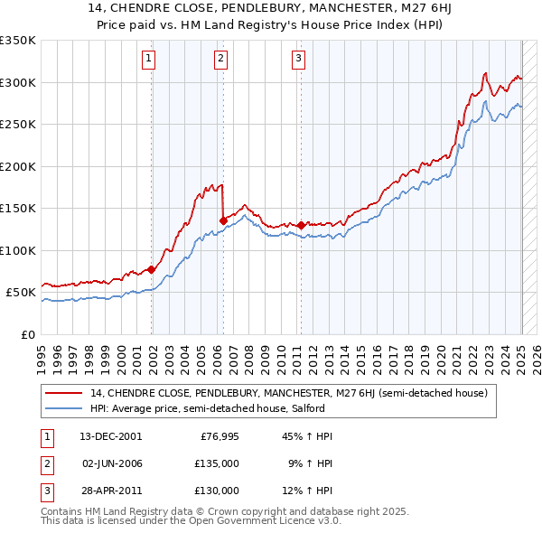 14, CHENDRE CLOSE, PENDLEBURY, MANCHESTER, M27 6HJ: Price paid vs HM Land Registry's House Price Index