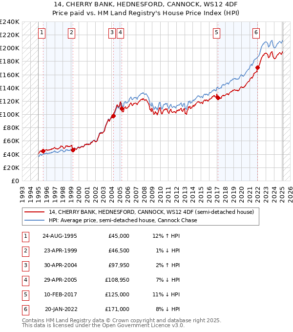 14, CHERRY BANK, HEDNESFORD, CANNOCK, WS12 4DF: Price paid vs HM Land Registry's House Price Index