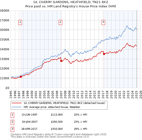 14, CHERRY GARDENS, HEATHFIELD, TN21 8XZ: Price paid vs HM Land Registry's House Price Index