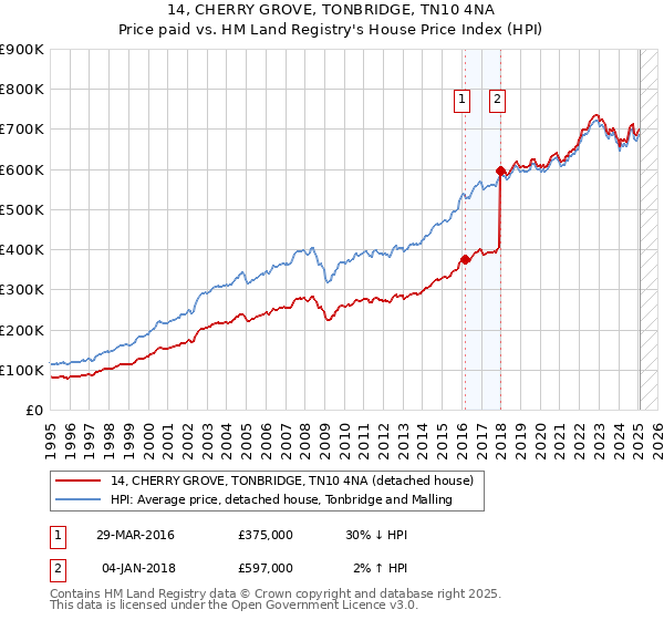 14, CHERRY GROVE, TONBRIDGE, TN10 4NA: Price paid vs HM Land Registry's House Price Index