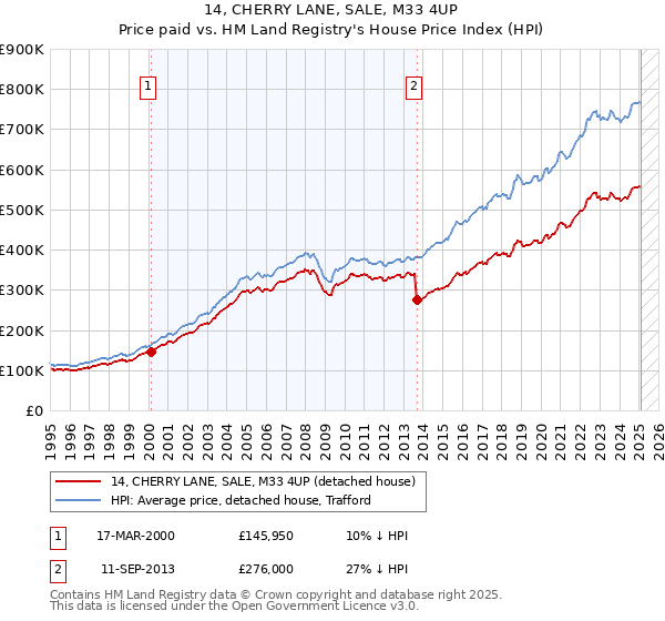14, CHERRY LANE, SALE, M33 4UP: Price paid vs HM Land Registry's House Price Index