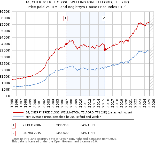 14, CHERRY TREE CLOSE, WELLINGTON, TELFORD, TF1 2HQ: Price paid vs HM Land Registry's House Price Index