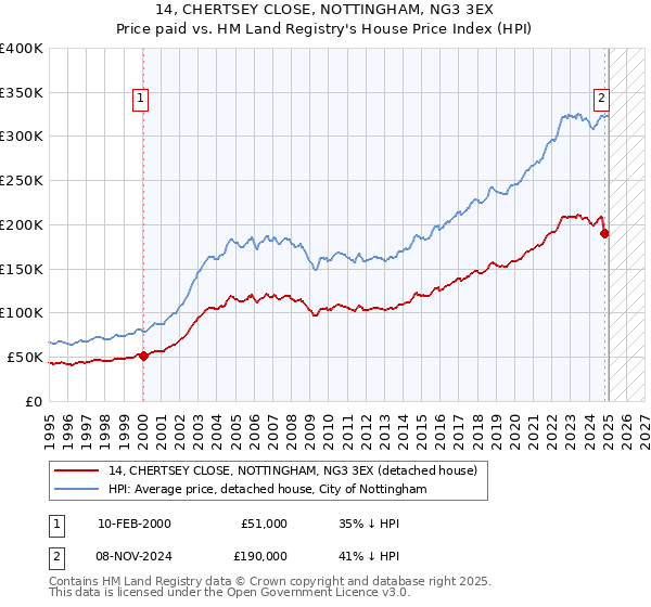 14, CHERTSEY CLOSE, NOTTINGHAM, NG3 3EX: Price paid vs HM Land Registry's House Price Index