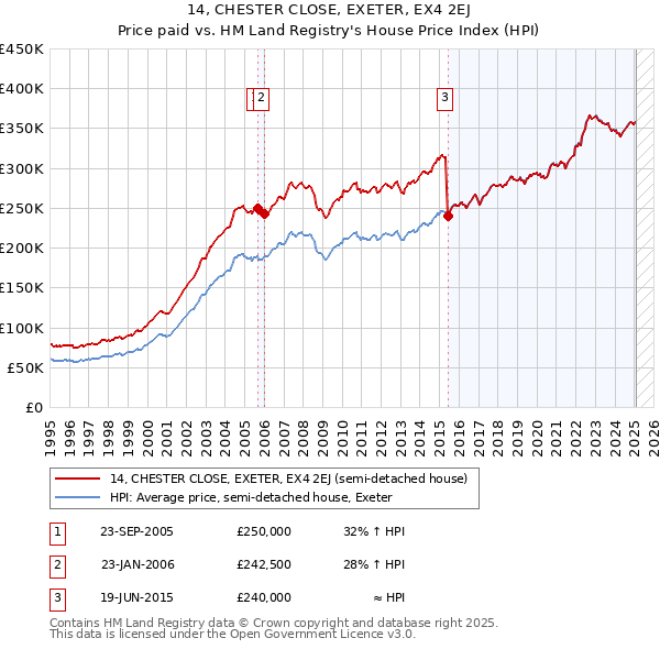 14, CHESTER CLOSE, EXETER, EX4 2EJ: Price paid vs HM Land Registry's House Price Index