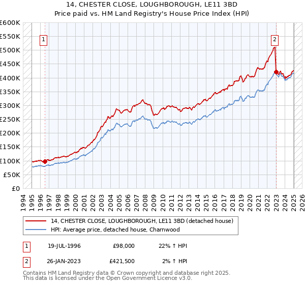 14, CHESTER CLOSE, LOUGHBOROUGH, LE11 3BD: Price paid vs HM Land Registry's House Price Index