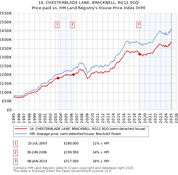 14, CHESTERBLADE LANE, BRACKNELL, RG12 0GQ: Price paid vs HM Land Registry's House Price Index