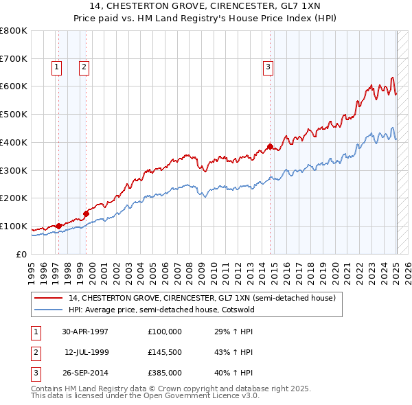 14, CHESTERTON GROVE, CIRENCESTER, GL7 1XN: Price paid vs HM Land Registry's House Price Index