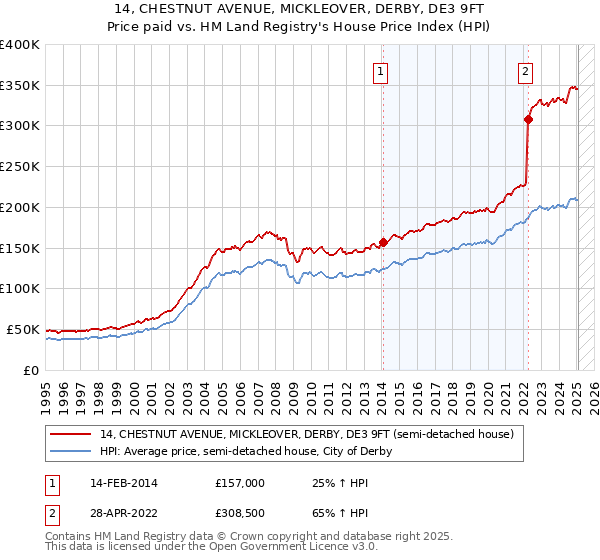 14, CHESTNUT AVENUE, MICKLEOVER, DERBY, DE3 9FT: Price paid vs HM Land Registry's House Price Index