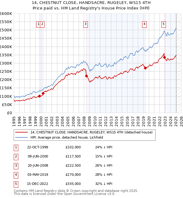14, CHESTNUT CLOSE, HANDSACRE, RUGELEY, WS15 4TH: Price paid vs HM Land Registry's House Price Index