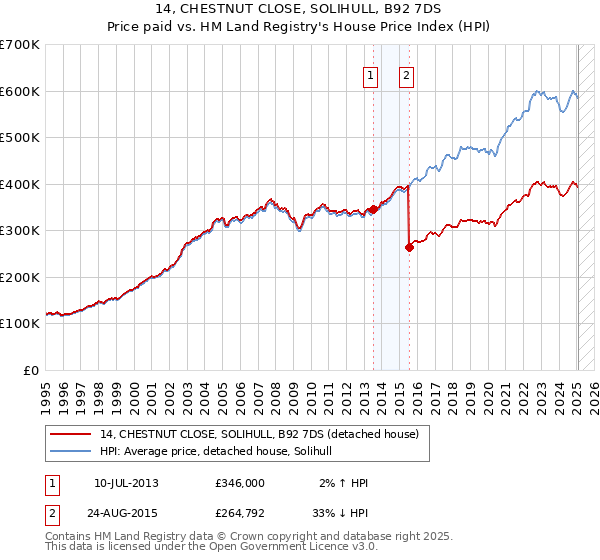 14, CHESTNUT CLOSE, SOLIHULL, B92 7DS: Price paid vs HM Land Registry's House Price Index