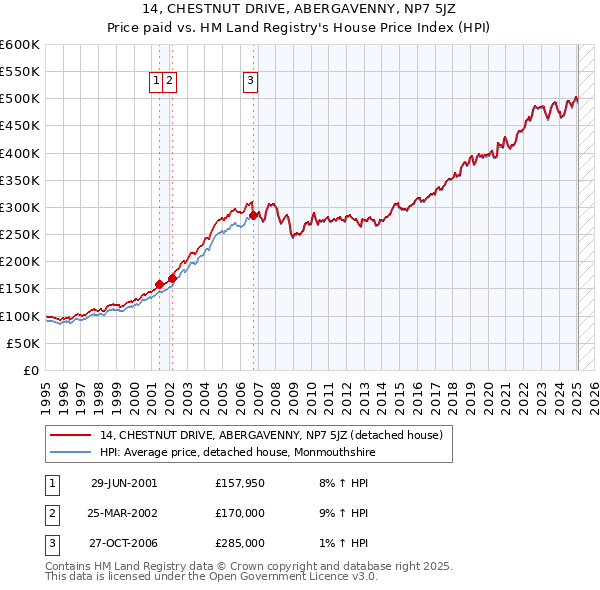 14, CHESTNUT DRIVE, ABERGAVENNY, NP7 5JZ: Price paid vs HM Land Registry's House Price Index