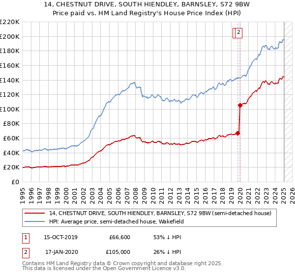 14, CHESTNUT DRIVE, SOUTH HIENDLEY, BARNSLEY, S72 9BW: Price paid vs HM Land Registry's House Price Index