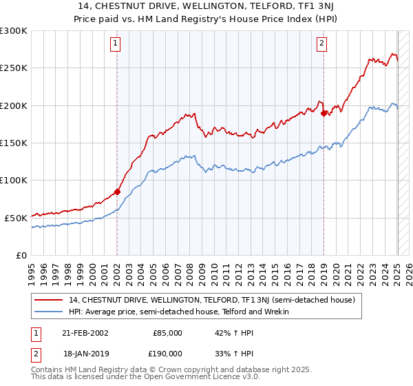 14, CHESTNUT DRIVE, WELLINGTON, TELFORD, TF1 3NJ: Price paid vs HM Land Registry's House Price Index