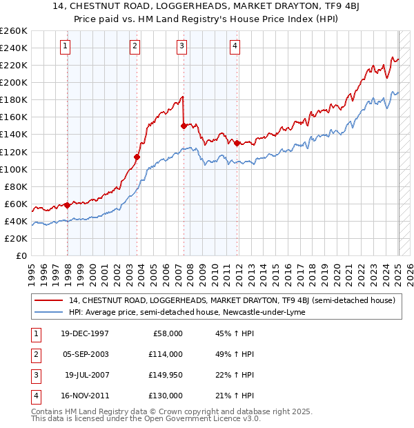 14, CHESTNUT ROAD, LOGGERHEADS, MARKET DRAYTON, TF9 4BJ: Price paid vs HM Land Registry's House Price Index
