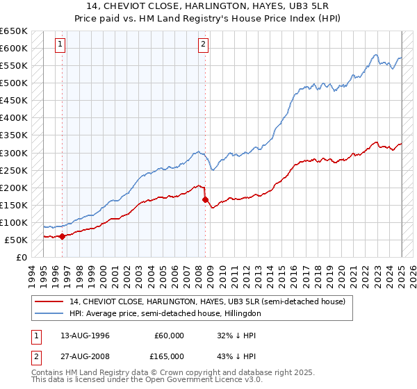 14, CHEVIOT CLOSE, HARLINGTON, HAYES, UB3 5LR: Price paid vs HM Land Registry's House Price Index