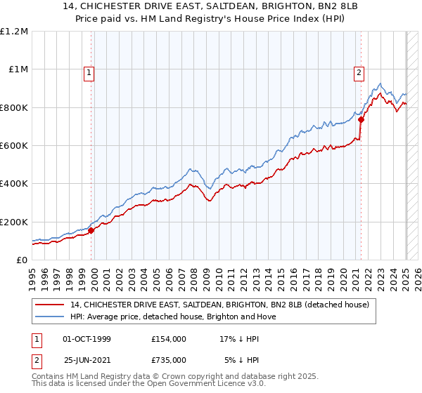 14, CHICHESTER DRIVE EAST, SALTDEAN, BRIGHTON, BN2 8LB: Price paid vs HM Land Registry's House Price Index