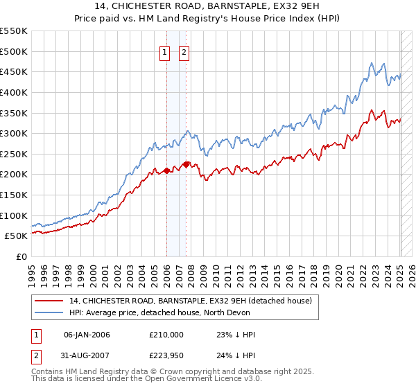 14, CHICHESTER ROAD, BARNSTAPLE, EX32 9EH: Price paid vs HM Land Registry's House Price Index
